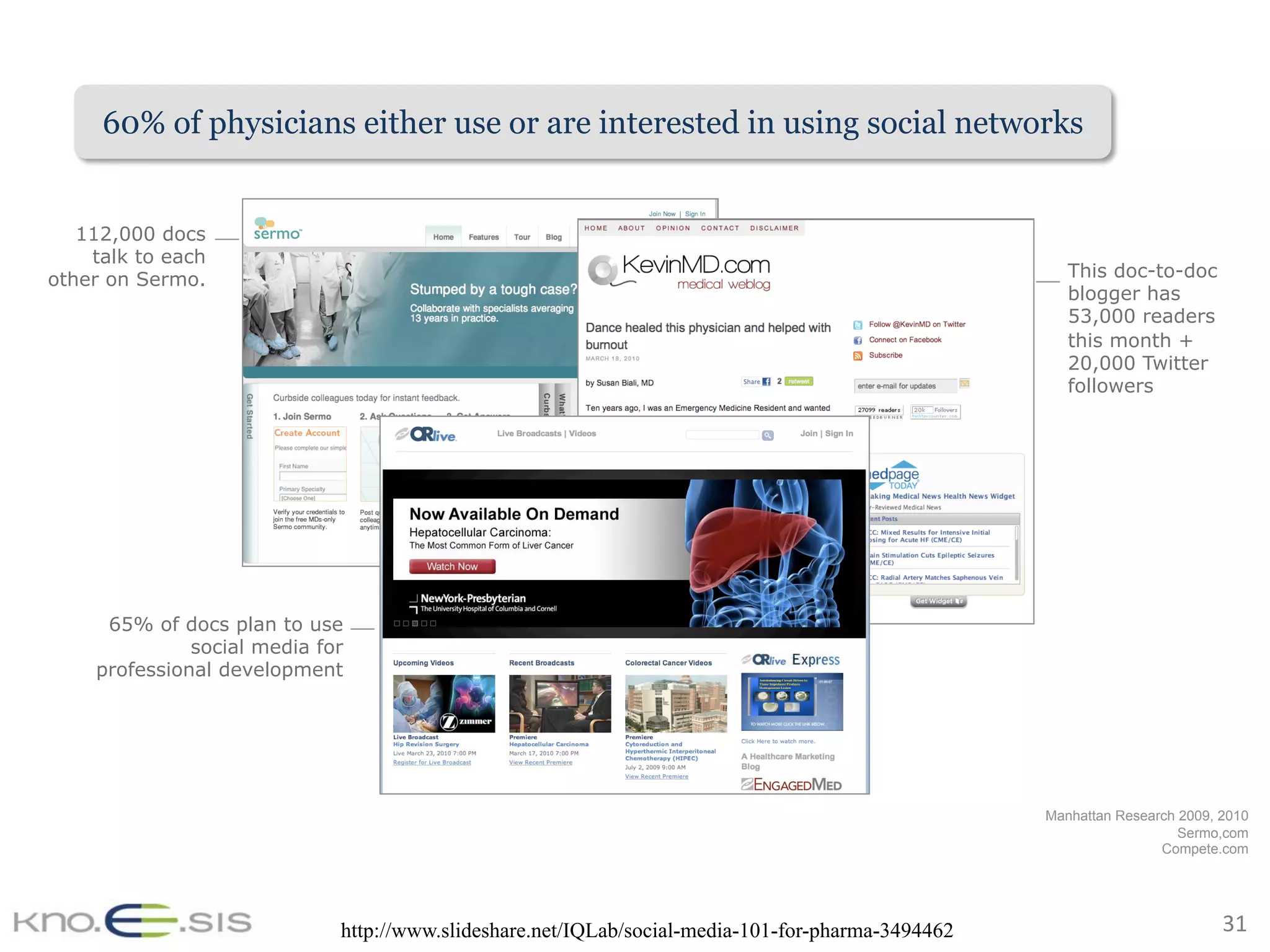31	
HCPs aren’t waiting to be detailed, they’re turning to the
social web to educate themselves
60% of physicians either use or are interested in using social networks
65% of docs plan to use
social media for
professional development
Manhattan Research 2009, 2010
Sermo,com
Compete.com
This doc-to-doc
blogger has
53,000 readers
this month +
20,000 Twitter
followers
112,000 docs
talk to each
other on Sermo.
http://www.slideshare.net/IQLab/social-media-101-for-pharma-3494462
60% of physicians either use or are interested in using social networks
 