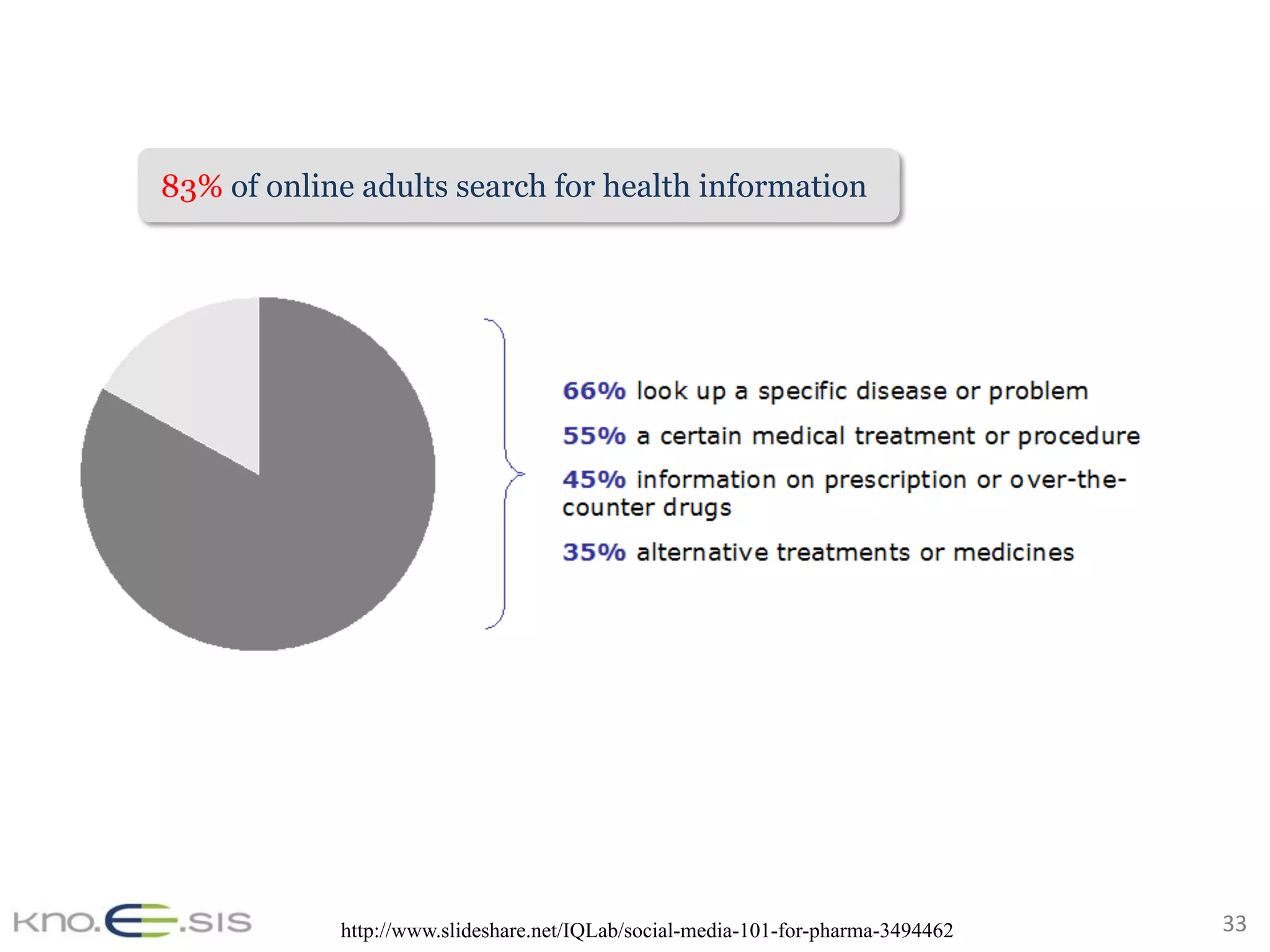 33	
83% of online adults search for health information
http://www.slideshare.net/IQLab/social-media-101-for-pharma-3494462
 
