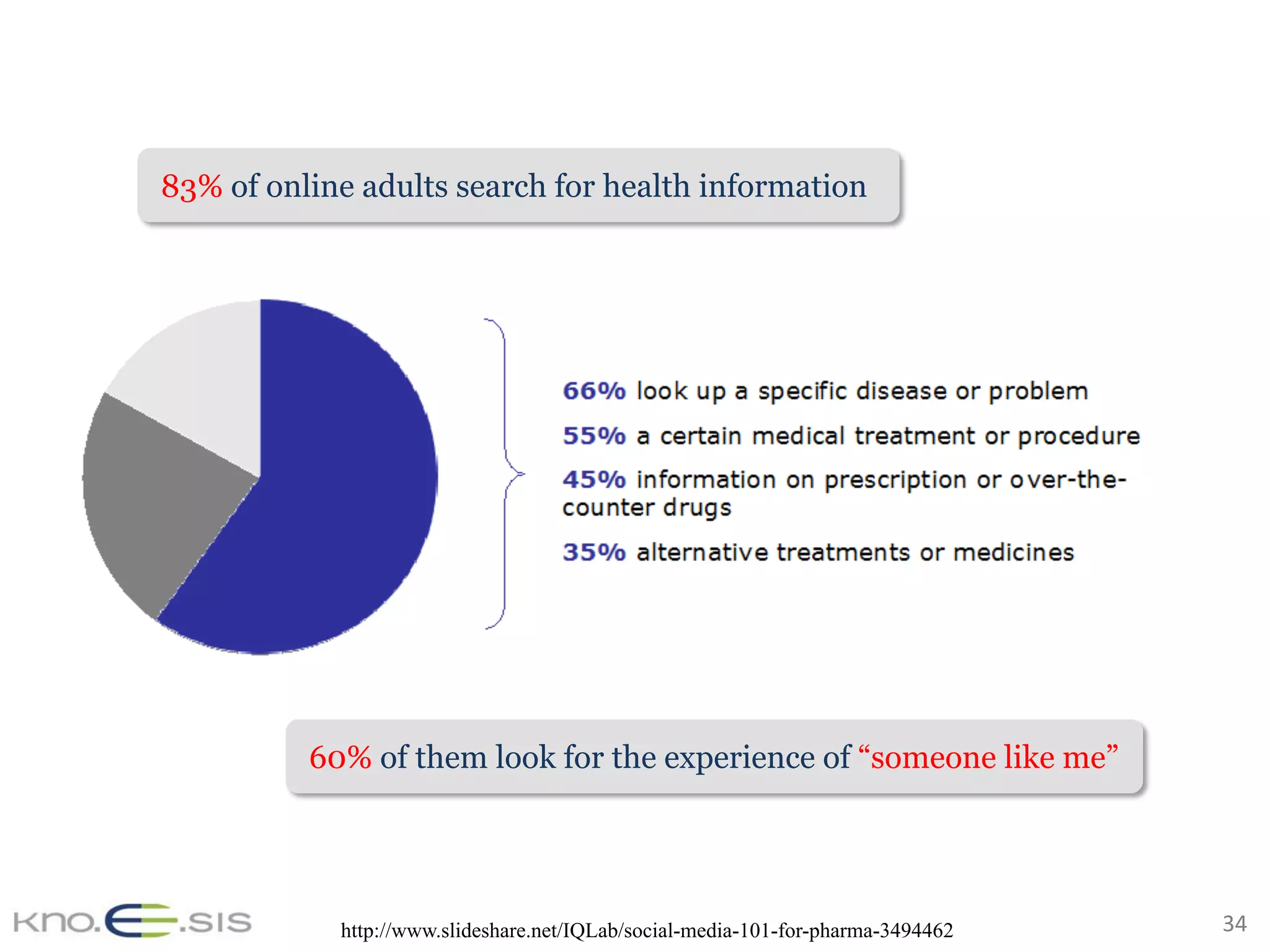 34	
83% of online adults search for health information
60% of them look for the experience of “someone like me”
http://www.slideshare.net/IQLab/social-media-101-for-pharma-3494462
 