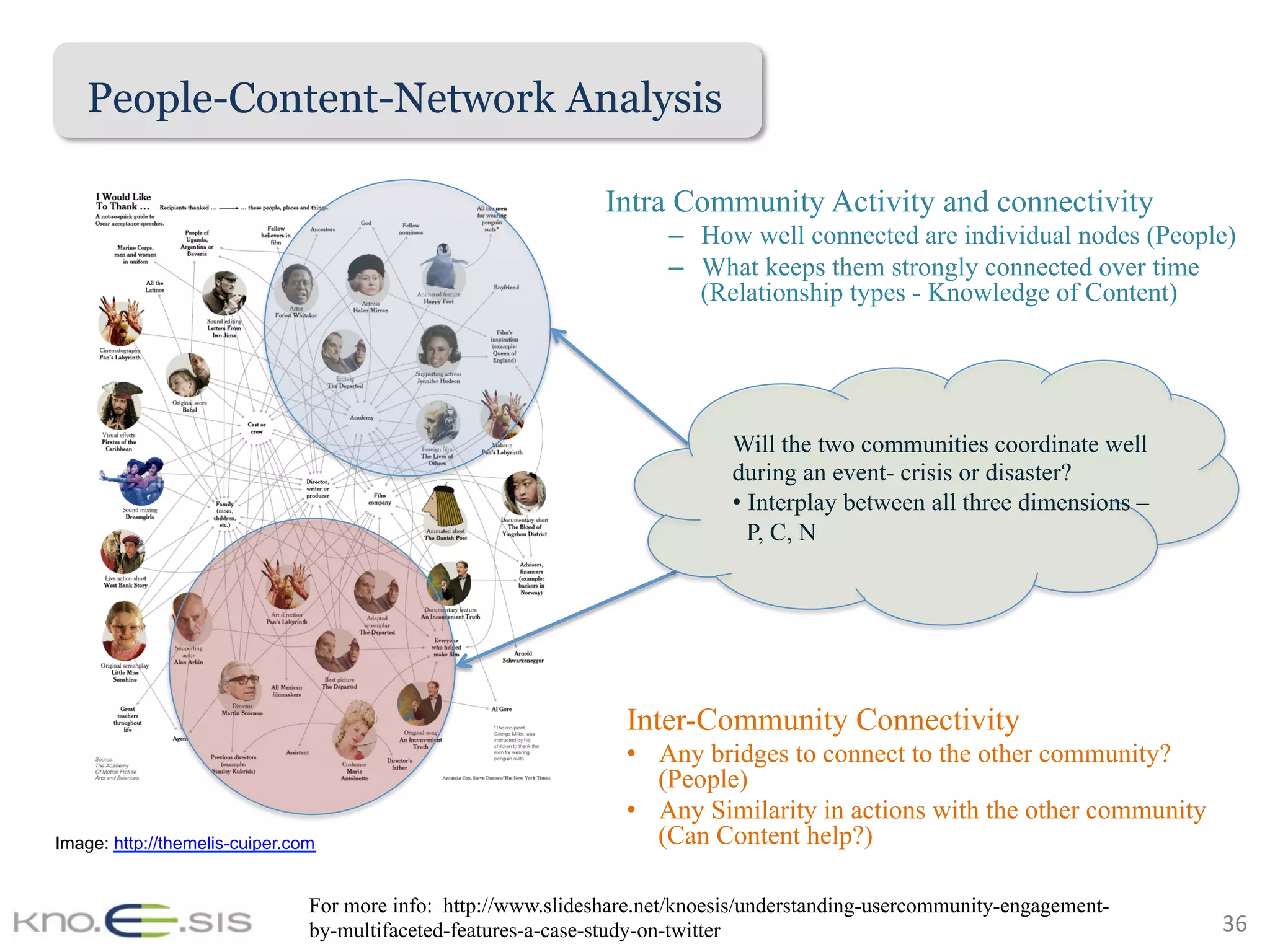 36	
Intra Community Activity and connectivity
–  How well connected are individual nodes (People)
–  What keeps them strongly connected over time
(Relationship types - Knowledge of Content)
Inter-Community Connectivity
•  Any bridges to connect to the other community?
(People)
•  Any Similarity in actions with the other community
(Can Content help?)Image: http://themelis-cuiper.com
Will the two communities coordinate well
during an event- crisis or disaster?
• Interplay between all three dimensions –
P, C, N
People-Content-Network Analysis
For more info: http://www.slideshare.net/knoesis/understanding-usercommunity-engagement-
by-multifaceted-features-a-case-study-on-twitter
 