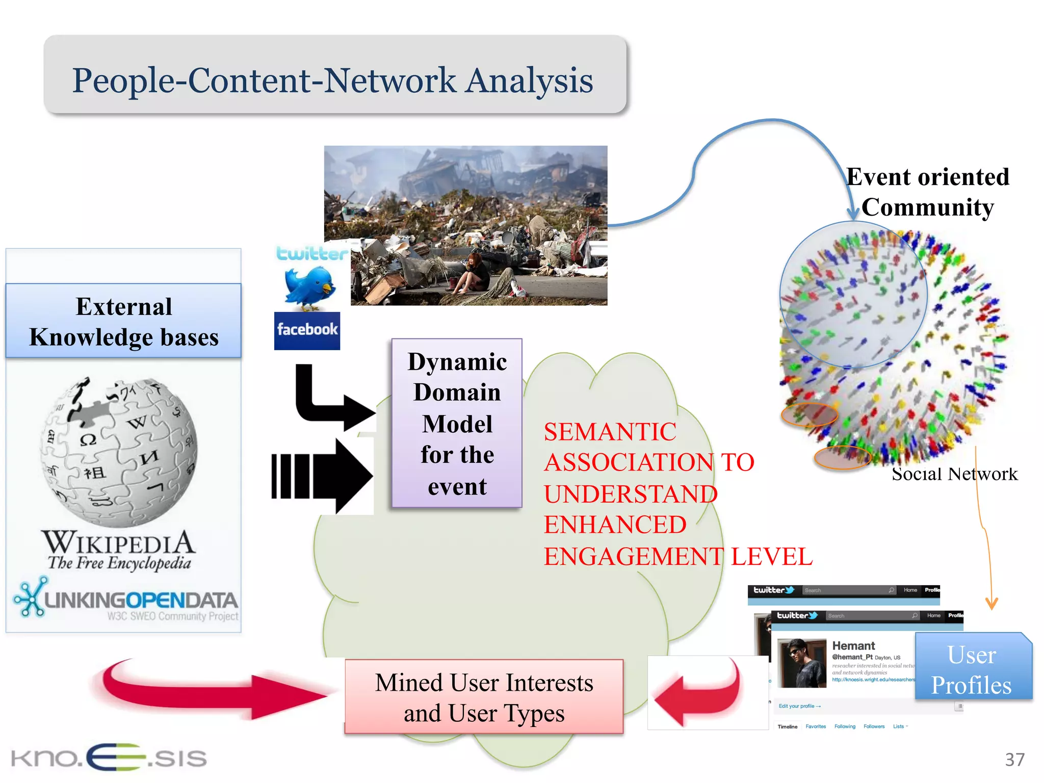 37	
People-Content-Network Analysis
External
Knowledge bases
Dynamic
Domain
Model
for the
event
Event oriented
Community
Social Network
Mined User Interests
and User Types
User
Profiles
SEMANTIC
ASSOCIATION TO
UNDERSTAND
ENHANCED
ENGAGEMENT LEVEL
 