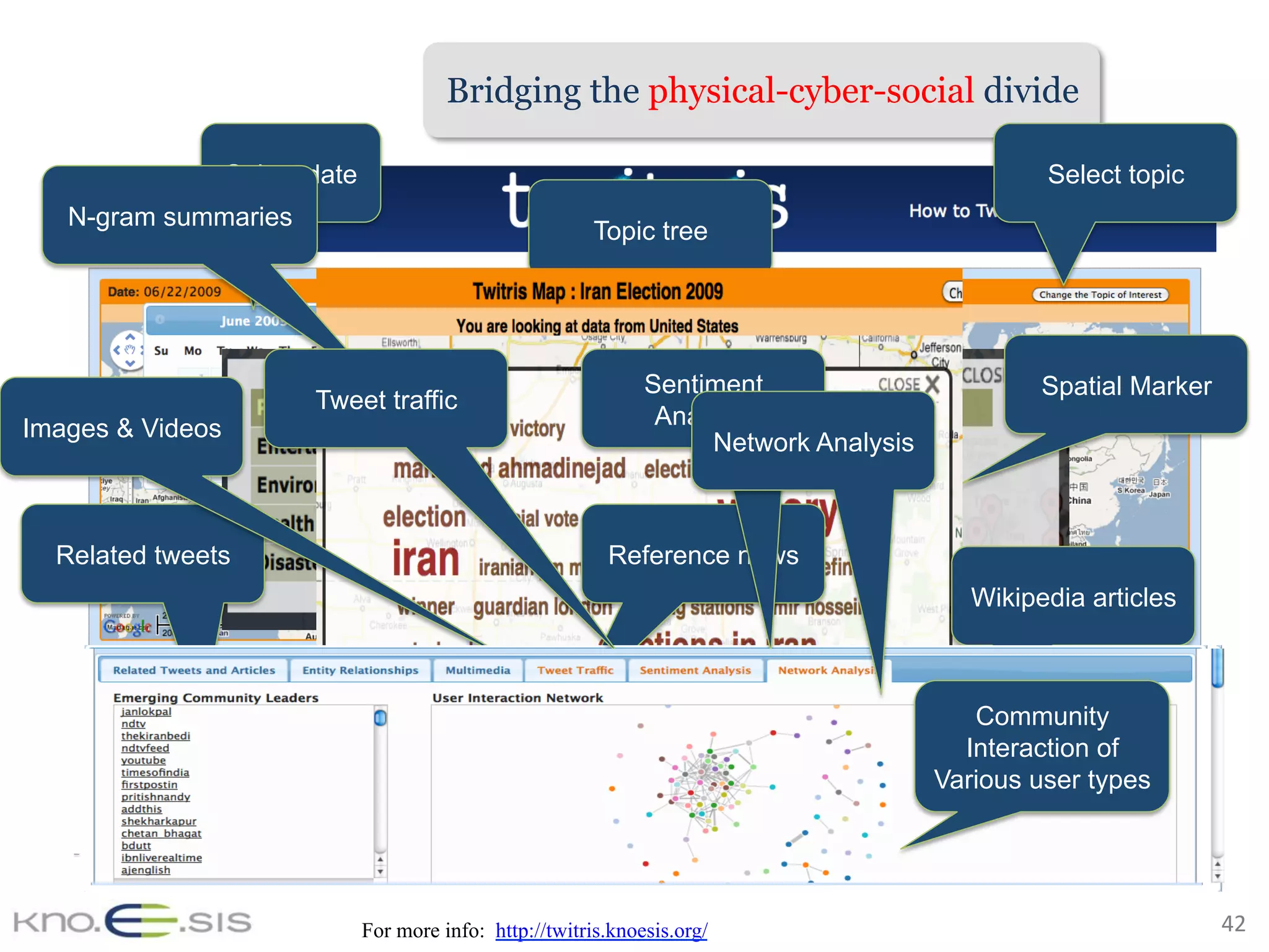 42	
Bridging the physical-cyber-social divide
Select topicSelect date
Topic tree
Spatial Marker
N-gram summaries
Wikipedia articles
Reference newsRelated tweets
Images & Videos
Tweet traffic
Sentiment
Analysis
Network Analysis
Community
Interaction of
Various user types
For more info: http://twitris.knoesis.org/
 