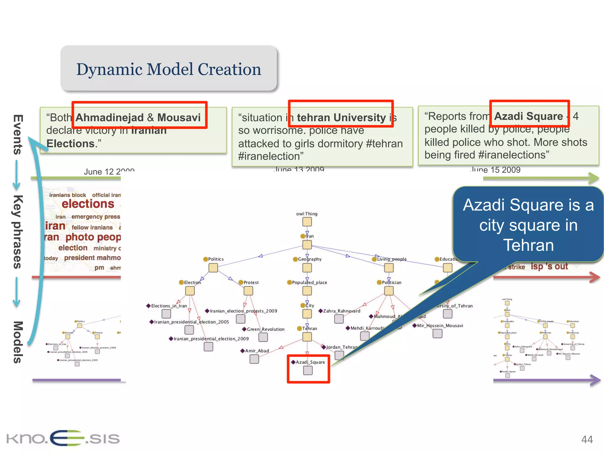 44	
Events
“Both Ahmadinejad & Mousavi
declare victory in Iranian
Elections.”
“situation in tehran University is
so worrisome. police have
attacked to girls dormitory #tehran
#iranelection”
“Reports from Azadi Square - 4
people killed by police, people
killed police who shot. More shots
being fired #iranelections”
June 12 2009 June 13 2009 June 15 2009
KeyphrasesModels
Ahmadinejad &
Mousavi are
politicians in Iran
Tehran University
is a University in
Iran
Azadi Square is a
city square in
Tehran
Dynamic Model Creation
 