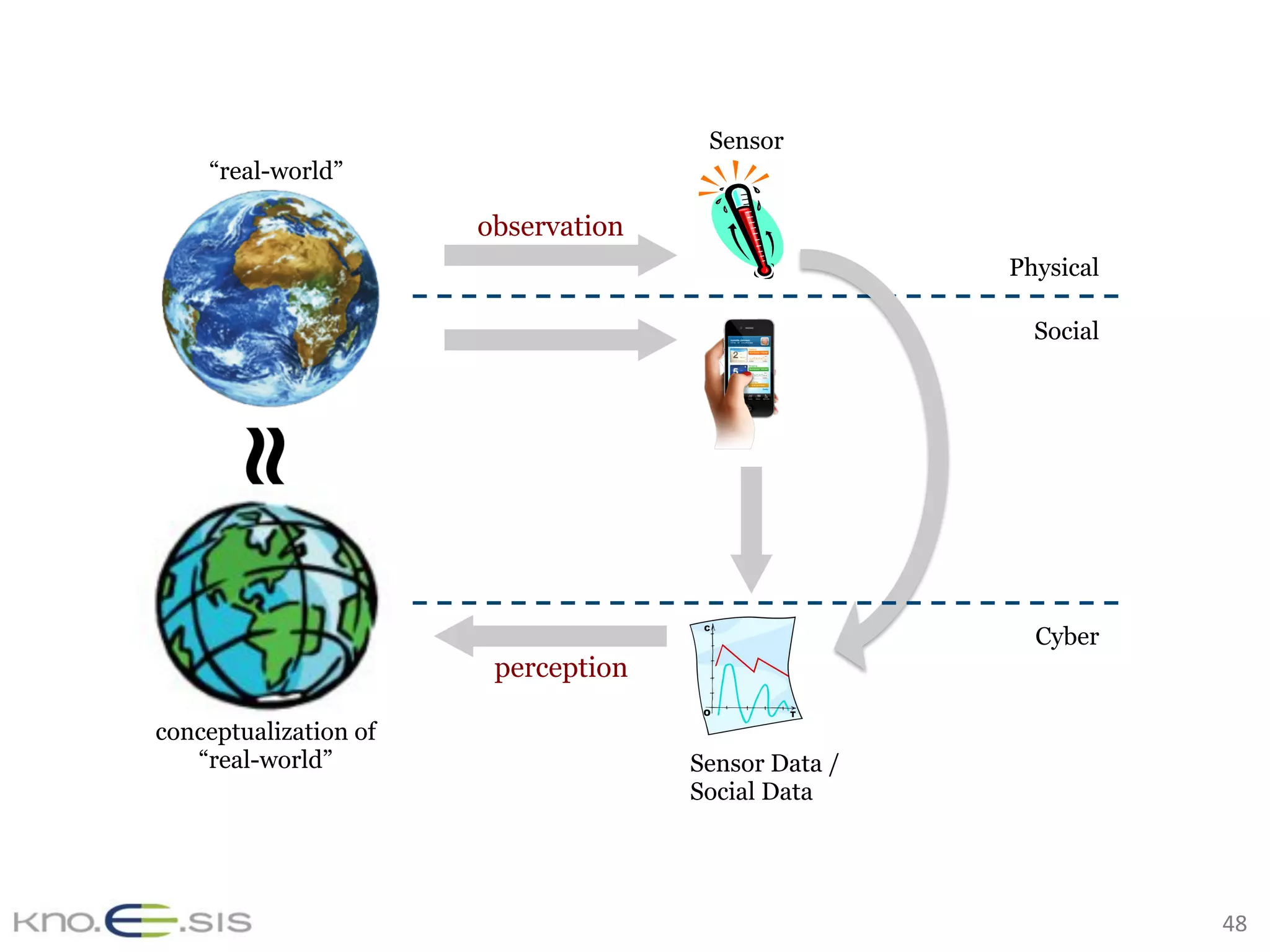 “real-world”
conceptualization of
“real-world”
Sensor
Sensor Data /
Social Data
observation
perception
Physical
Cyber
Social
48	
 
