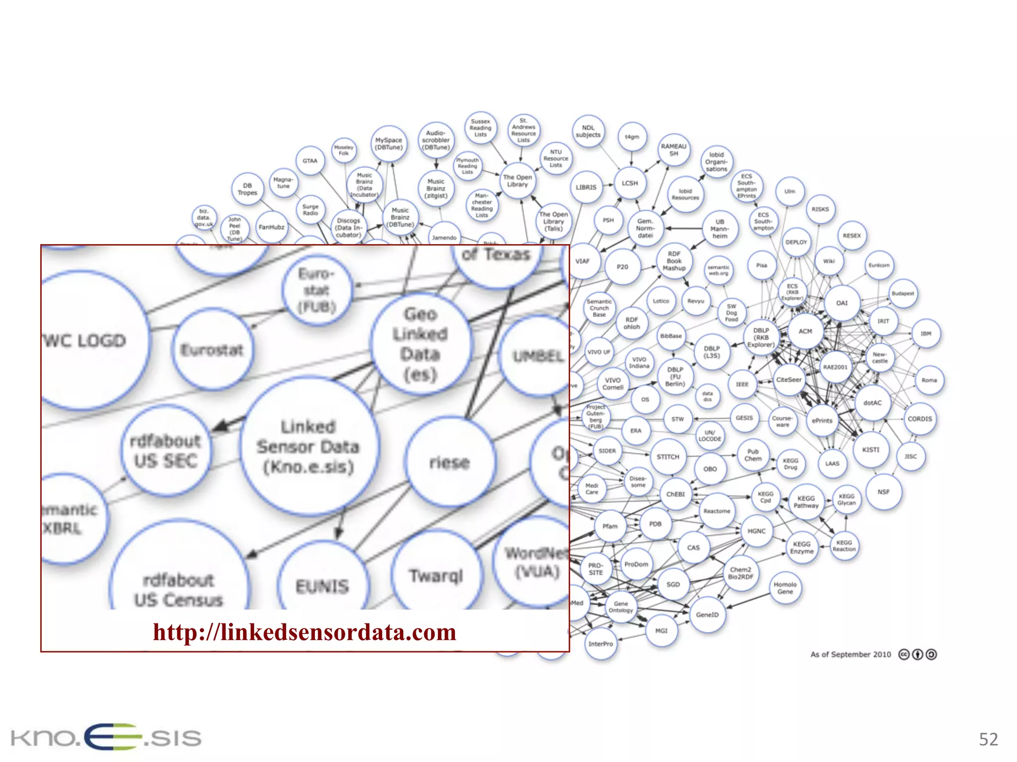 52	
http://linkedsensordata.com
 