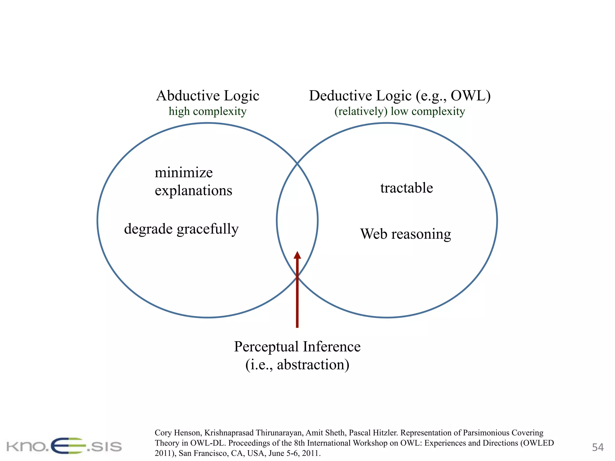 54	
minimize
explanations
degrade gracefully
tractable
Web reasoning
Abductive Logic
high complexity
Deductive Logic (e.g., OWL)
(relatively) low complexity
Perceptual Inference
(i.e., abstraction)
Cory Henson, Krishnaprasad Thirunarayan, Amit Sheth, Pascal Hitzler. Representation of Parsimonious Covering
Theory in OWL-DL. Proceedings of the 8th International Workshop on OWL: Experiences and Directions (OWLED
2011), San Francisco, CA, USA, June 5-6, 2011.
 