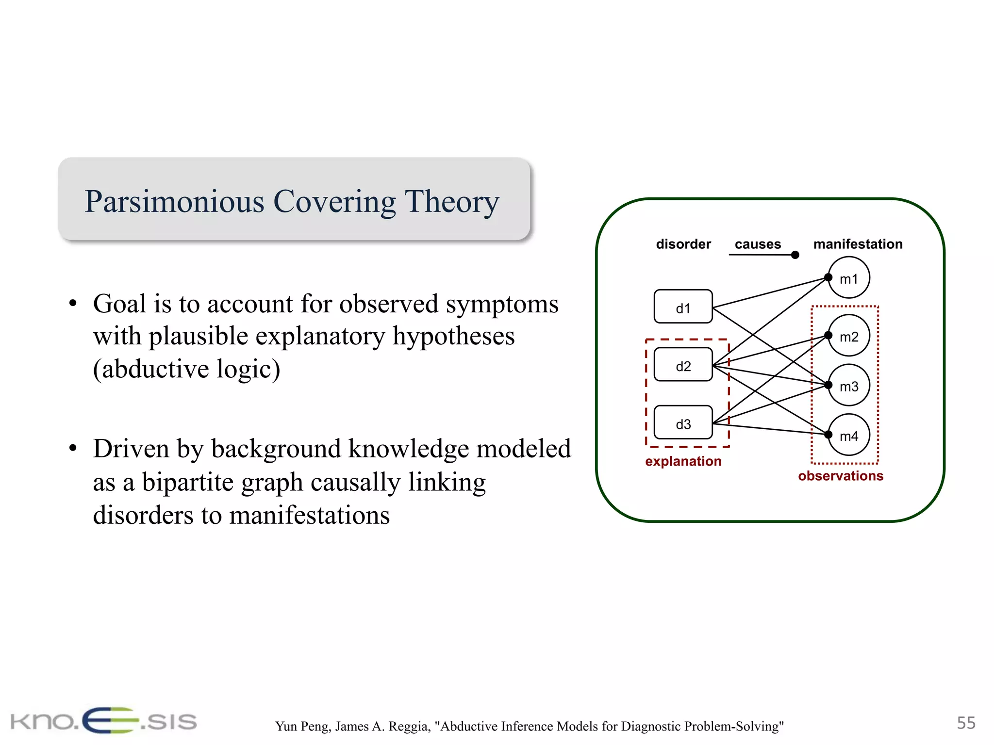 55	
•  Goal is to account for observed symptoms
with plausible explanatory hypotheses
(abductive logic)
•  Driven by background knowledge modeled
as a bipartite graph causally linking
disorders to manifestations
Yun Peng, James A. Reggia, "Abductive Inference Models for Diagnostic Problem-Solving"
m1
m2
m3
d1
d2
d3
m4
disorder manifestationcauses
explanation
observations
Parsimonious Covering Theory
 