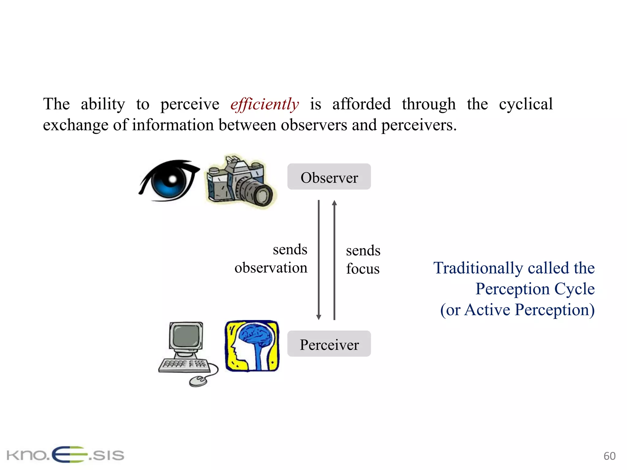 60	
The ability to perceive efficiently is afforded through the cyclical
exchange of information between observers and perceivers.
Traditionally called the
Perception Cycle
(or Active Perception)
sends
focus
sends
observation
Observer
Perceiver
 