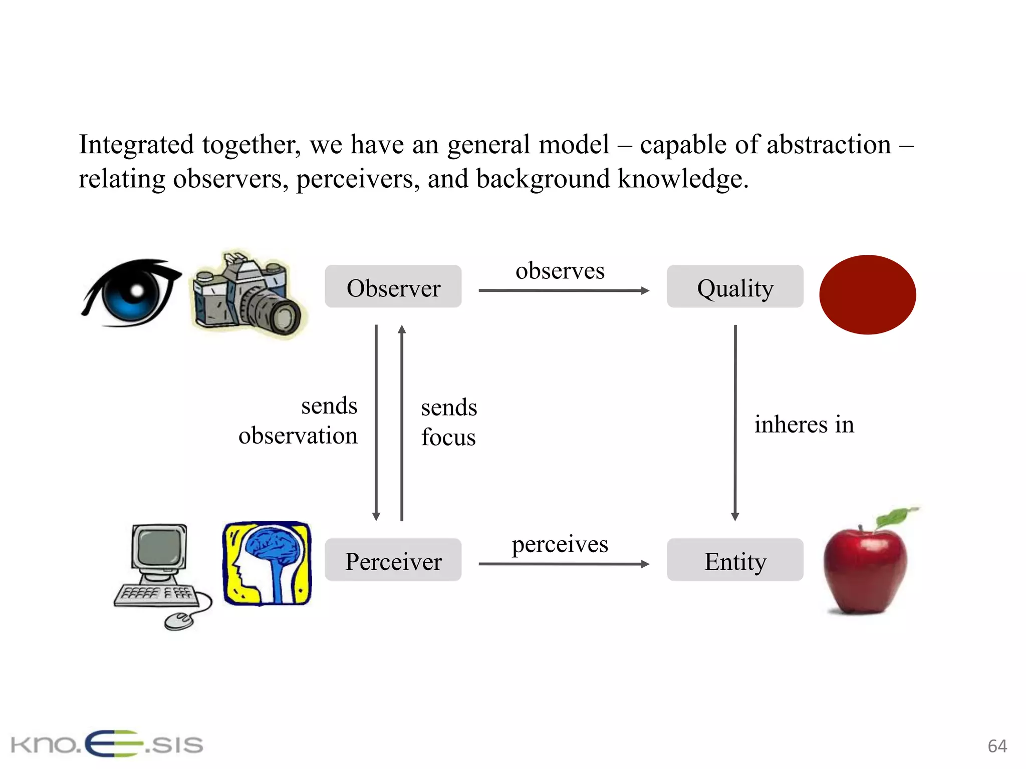 64	
observes
inheres in
Integrated together, we have an general model – capable of abstraction –
relating observers, perceivers, and background knowledge.
perceives
sends
focus
sends
observation
Observer Quality
EntityPerceiver
 