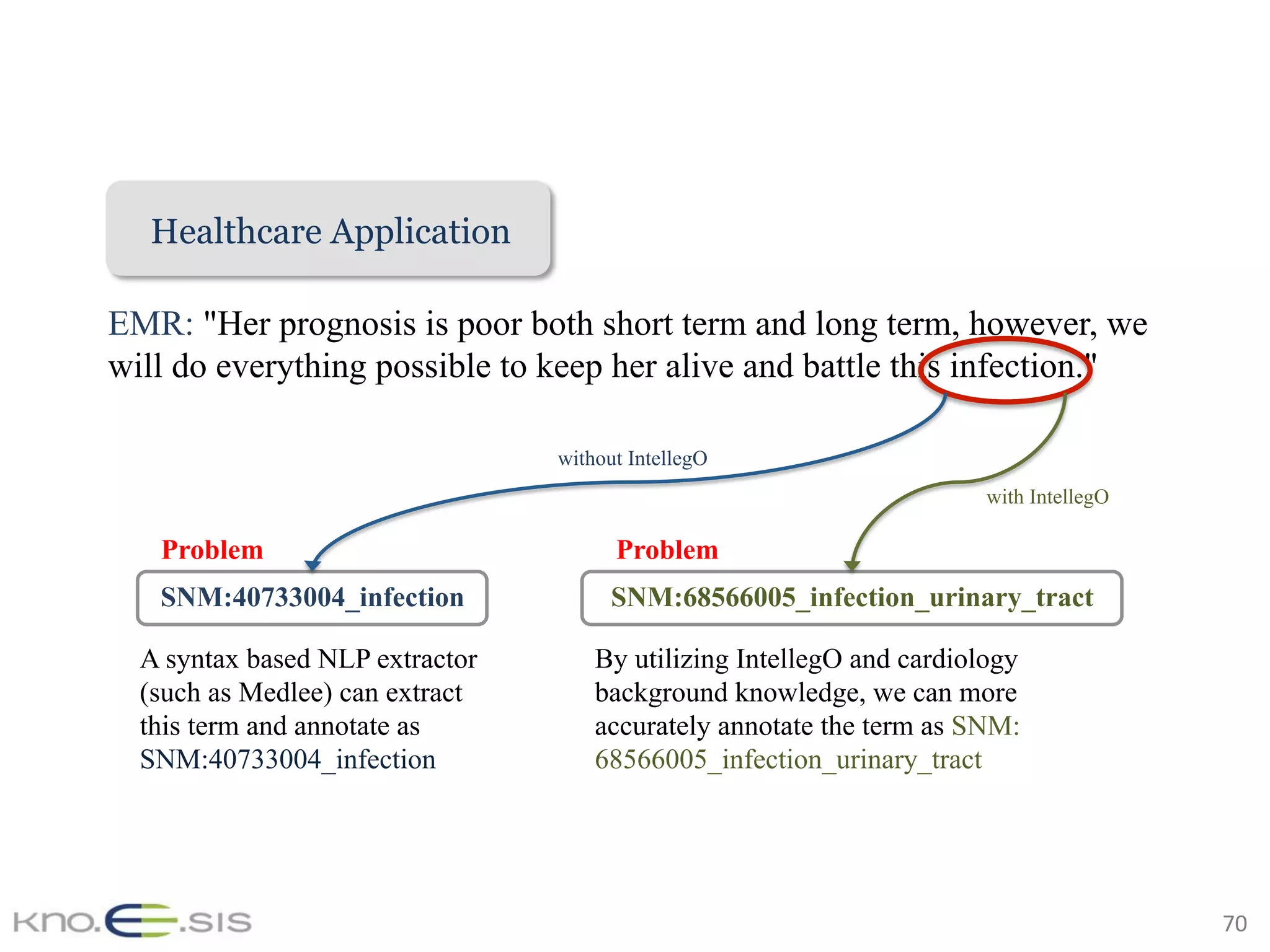 70	
Weather ApplicationHealthcare Application
EMR: "Her prognosis is poor both short term and long term, however, we
will do everything possible to keep her alive and battle this infection."
SNM:40733004_infection SNM:68566005_infection_urinary_tract
A syntax based NLP extractor
(such as Medlee) can extract
this term and annotate as
SNM:40733004_infection
By utilizing IntellegO and cardiology
background knowledge, we can more
accurately annotate the term as SNM:
68566005_infection_urinary_tract
without IntellegO
with IntellegO
Problem Problem
 