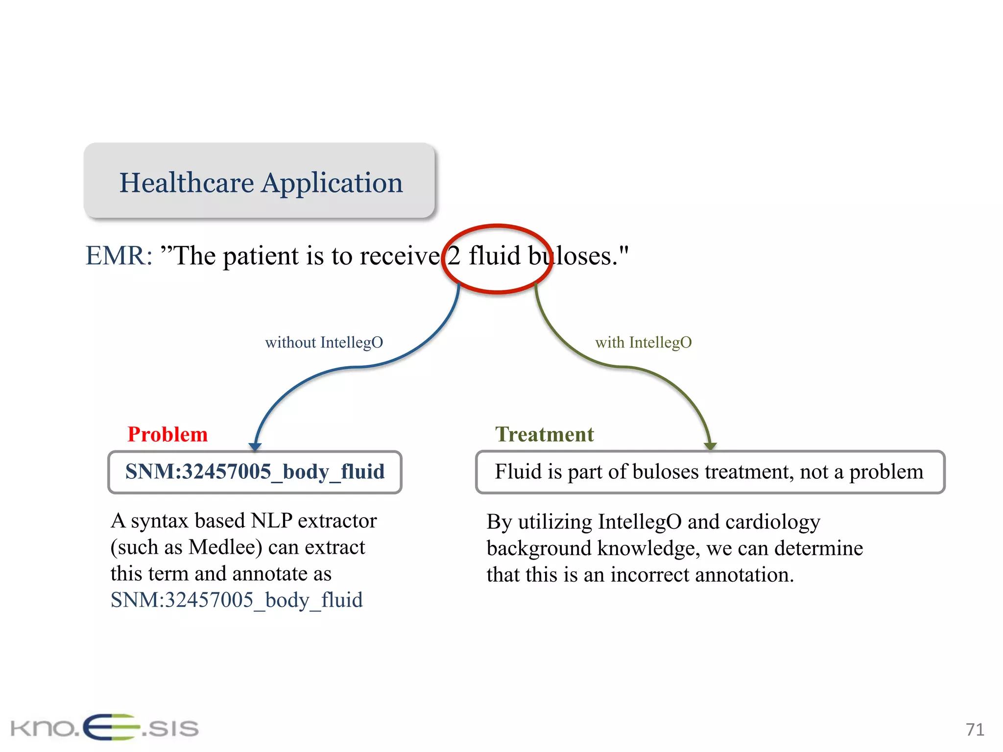 71	
Weather ApplicationHealthcare Application
EMR: ”The patient is to receive 2 fluid buloses."
SNM:32457005_body_fluid
A syntax based NLP extractor
(such as Medlee) can extract
this term and annotate as
SNM:32457005_body_fluid
without IntellegO
Problem
Fluid is part of buloses treatment, not a problem
with IntellegO
By utilizing IntellegO and cardiology
background knowledge, we can determine
that this is an incorrect annotation.
Treatment
 