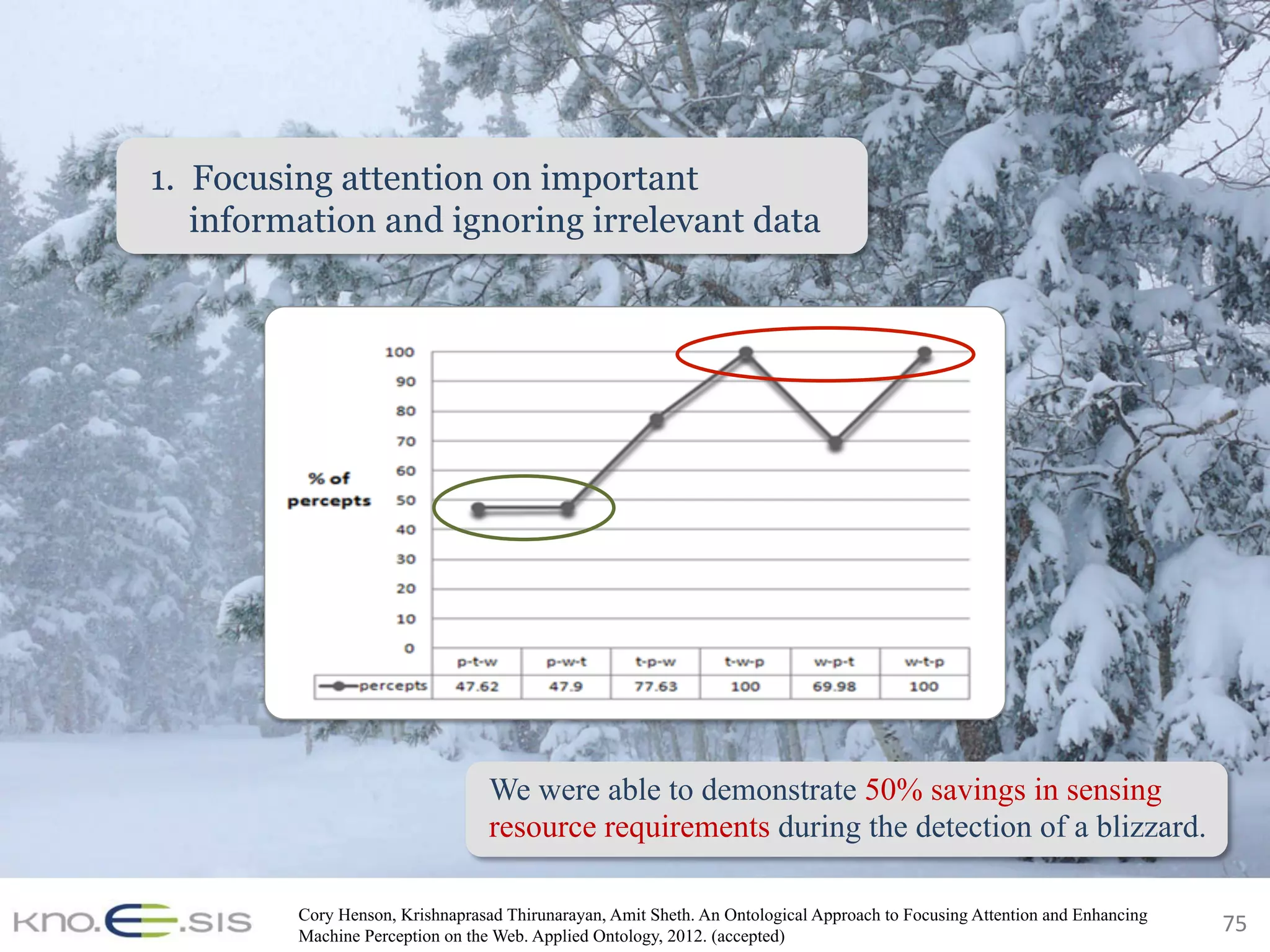 75	
We were able to demonstrate 50% savings in sensing
resource requirements during the detection of a blizzard.
1. Focusing attention on important
information and ignoring irrelevant data
Cory Henson, Krishnaprasad Thirunarayan, Amit Sheth. An Ontological Approach to Focusing Attention and Enhancing
Machine Perception on the Web. Applied Ontology, 2012. (accepted)
 