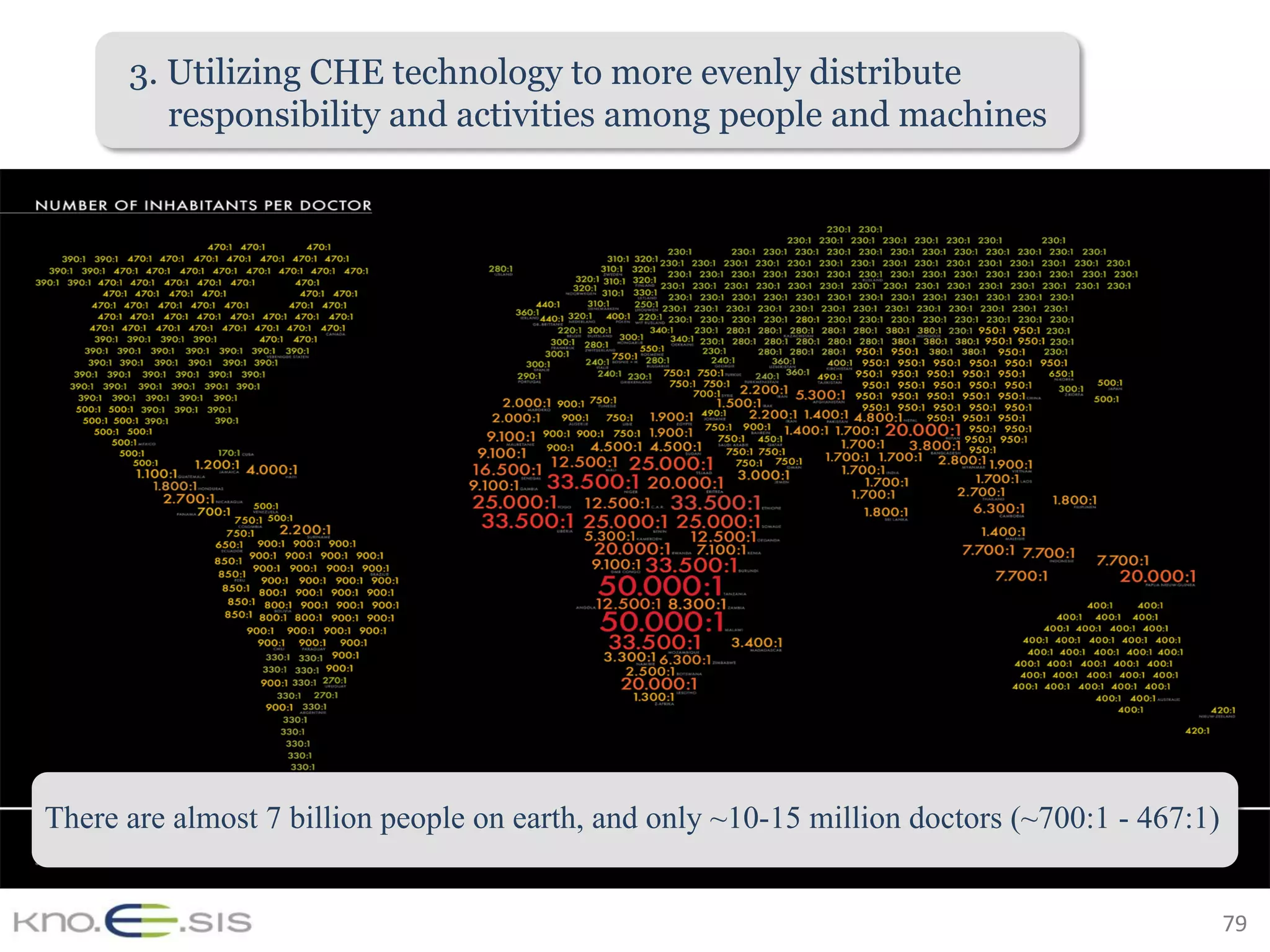 There are almost 7 billion people on earth, and only ~10-15 million doctors (~700:1 - 467:1)
3. Utilizing CHE technology to more evenly distribute
responsibility and activities among people and machines
79	
 
