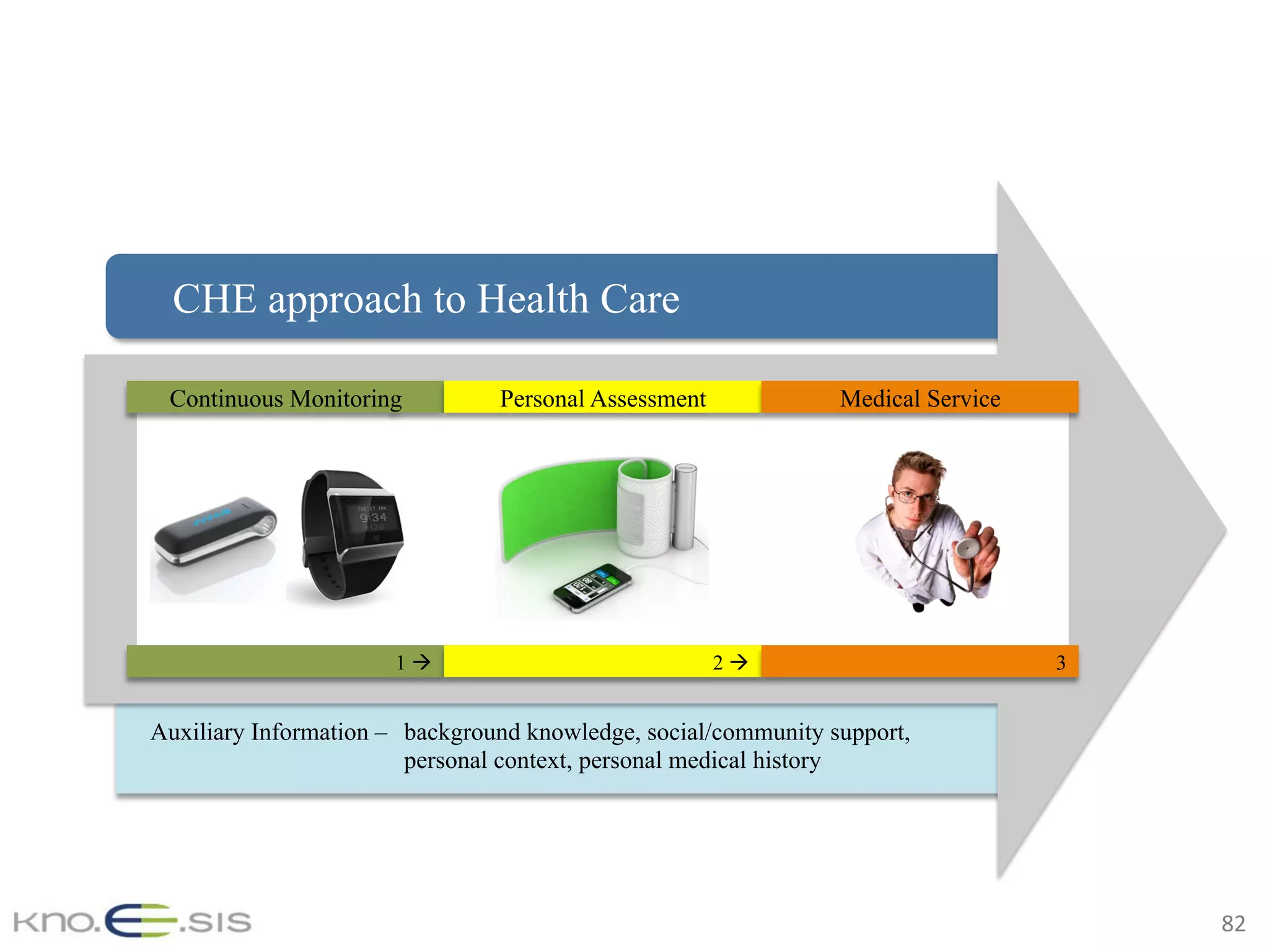 82	
CHE approach to Health Care
1 à 2 à 3
Continuous Monitoring Personal Assessment Medical Service
Auxiliary Information – background knowledge, social/community support,
personal context, personal medical history
 