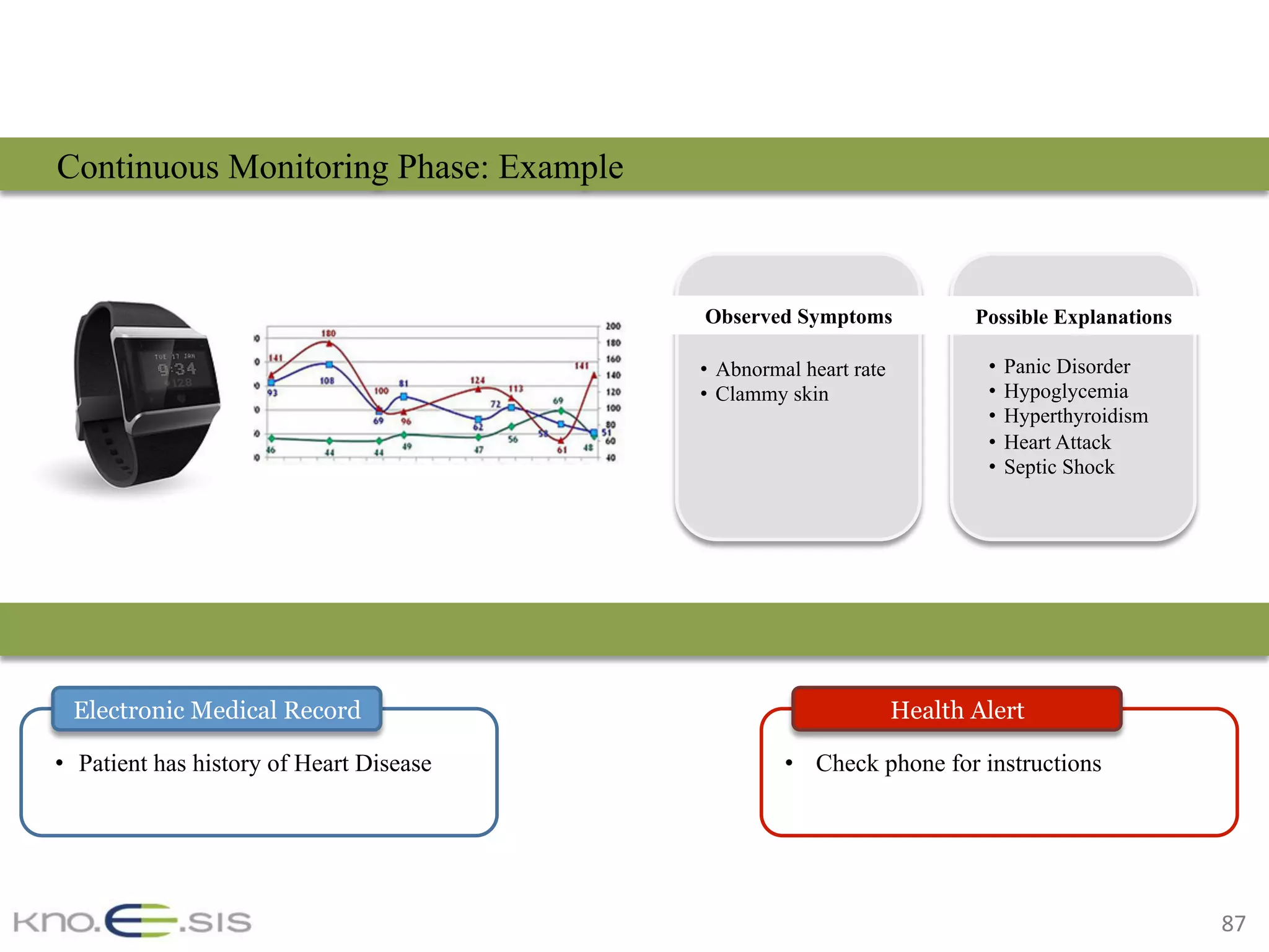 87	
Continuous Monitoring Phase: Example
•  Abnormal heart rate
•  Clammy skin
•  Panic Disorder
•  Hypoglycemia
•  Hyperthyroidism
•  Heart Attack
•  Septic Shock
•  Check phone for instructions•  Patient has history of Heart Disease
Observed Symptoms Possible Explanations
Electronic Medical Record Health Alert
 