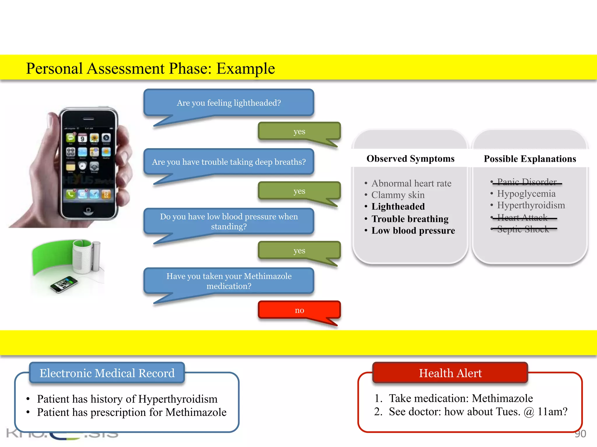 90	
Personal Assessment Phase: Example
Are you feeling lightheaded?
Are you have trouble taking deep breaths?
yes
yes
1.  Take medication: Methimazole
2.  See doctor: how about Tues. @ 11am?
•  Patient has history of Hyperthyroidism
•  Patient has prescription for Methimazole
Have you taken your Methimazole
medication?
Do you have low blood pressure when
standing?
yes
•  Abnormal heart rate
•  Clammy skin
•  Lightheaded
•  Trouble breathing
•  Low blood pressure
•  Panic Disorder
•  Hypoglycemia
•  Hyperthyroidism
•  Heart Attack
•  Septic Shock
Observed Symptoms Possible Explanations
Electronic Medical Record Health Alert
no
 