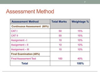 Assessment Method
7
Assessment Method Total Marks Weightage %
Continuous Assessment (60%)
CAT I 50 15%
CAT II 50 15%
Assignment - I 10 10%
Assignment – II 10 10%
Assignment – III 10 10%
Final Examination (40%)
100 40%
Final Assessment Test
Total 100%
 