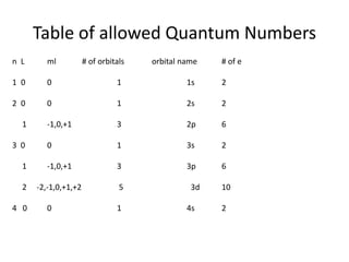 Quantum Number Table S.pdf CHEMISTRY General Chemistry-1.pptx GENERAL CHEMISTRY | PPTX