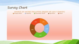 Survey Chart
18%
18%
24%
22%
18%
SOURCE OF WATER POLLUTION (BASED ON 2017 SURVEY)
Sewage related Industries Stormwater Runoff Agriculture Others
 