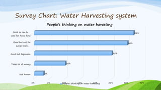 Survey Chart: Water Harvesting system
0% 5% 10% 15% 20% 25% 30% 35%
Not Aware
Takes lot of money
Good but Expensive
Good but not for
Large Scale…
Good or can be
used for house hold
3%
10%
25%
30%
32%
People's thinking on water havesting
People's thinking on water havesting
 