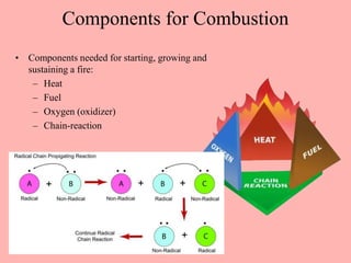 Components for Combustion
• Components needed for starting, growing and
sustaining a fire:
– Heat
– Fuel
– Oxygen (oxidizer)
– Chain-reaction
 