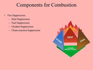 Components for Combustion
• Fire Suppression:
– Heat Suppression
– Fuel Suppression
– Oxidant Suppression
– Chain-reaction Suppression
 