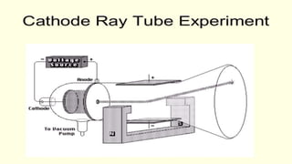 Timeline for Model of Atom