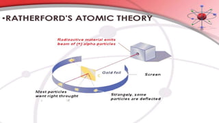Timeline for Model of Atom