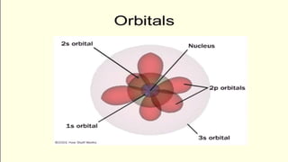 Timeline for Model of Atom