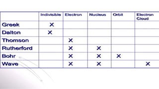 Timeline for Model of Atom