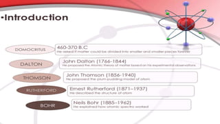 Timeline for Model of Atom
