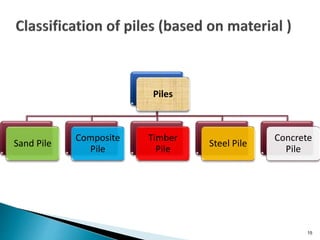 Che 1 pile foundation | PPTX