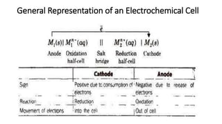 General Representation of an Electrochemical Cell
 