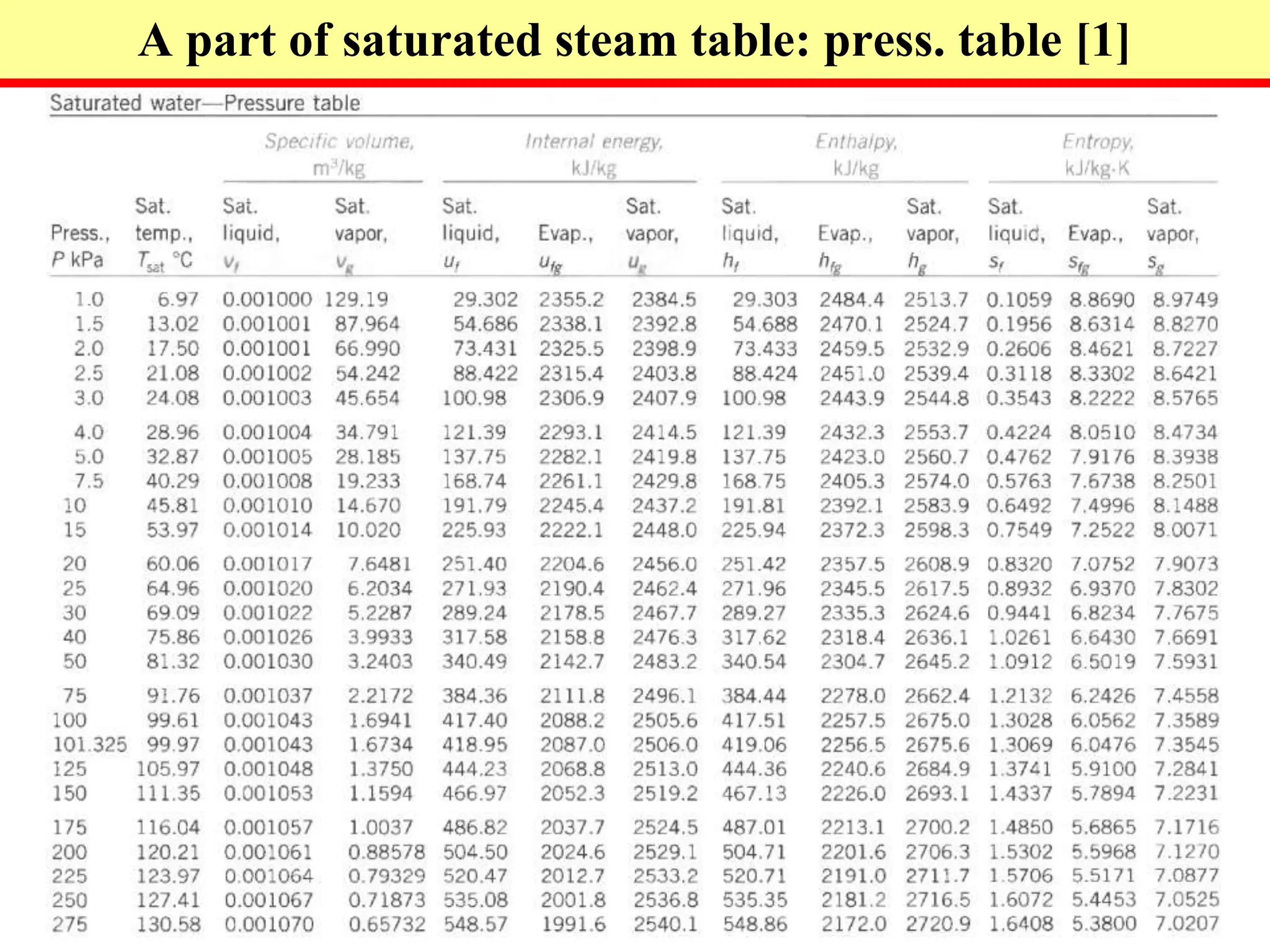 Thermodynamics (Properties of pure substance) | PPT