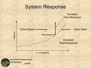 System Response
                      Constant
                   Flow Response



Valve Closed              Valve Open



                   Constant
                Head Response
 