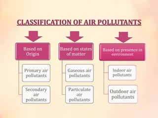 CLASSIFICATION OF AIR POLLUTANTS
Based on
Origin
Primary air
pollutants
Secondary
air
pollutants
Based on states
of matter
Gaseous air
pollutants
Particulate
air
pollutants
Based on presence in
environment
Indoor air
pollutants
Outdoor air
pollutants
 