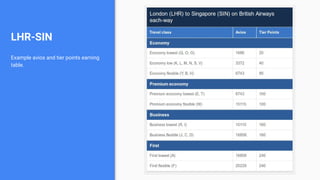 LHR-SIN
Example avios and tier points earning
table.
 
