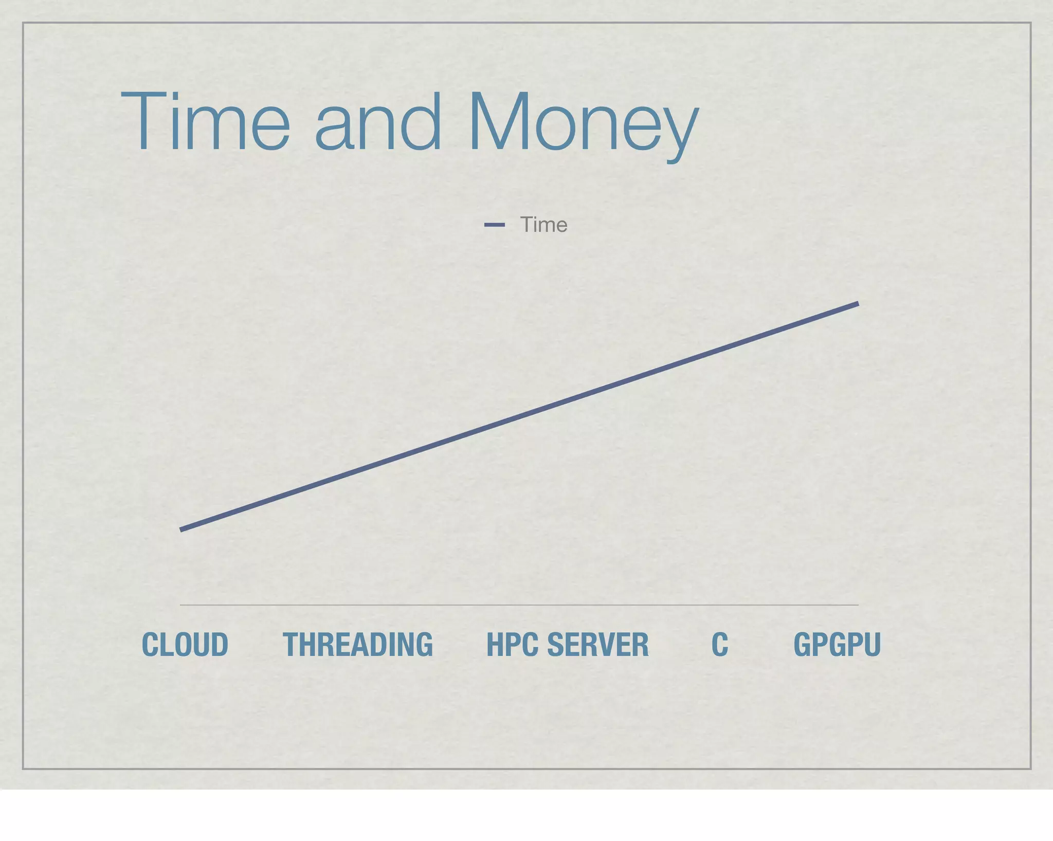 Time and Money	
                      Time




CLOUD   THREADING   HPC SERVER   C   GPGPU
 