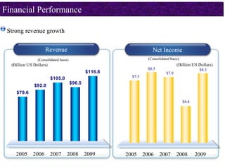 Financial Performance

 Strong revenue growth


                    Revenue                                          Net Income
                (Consolidated basis)                               (Consolidated basis)
  (Billion US Dollars)                                                               (Billion US Dollars)
                                                                   $8.5                           $8.3
                                               $116.8                         $7.9
                         $105.0                           $7.5
                                       $96.5
              $92.0
    $79.6

                                                                                          $4.4




    2005     2006        2007      2008        2009     2005     2006     2007       2008        2009
 