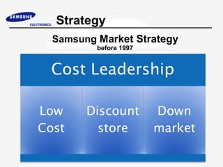 Strategy
Samsung Market Strategy
        before 1997
 