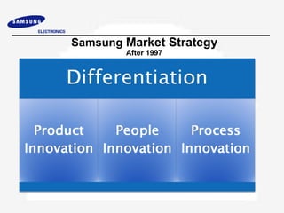 Samsung Market Strategy
        After 1997
 