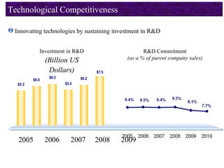 Technological Competitiveness

 Innovating technologies by sustaining investment in R&D


            Investment in R&D                        R&D Commitment
                (Billion US                   (as a % of parent company sales)

                 Dollars)             $7.5
                 $6.3          $6.2
         $6.0
  $5.3                  $5.5




  2005          2006       2007       2008   2009
 