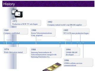 History



           1972                                     1992
           Production of B/W TV sets began          Company ranked world’s top DRAM supplier


1969                              1980                                1995
Company established               Korea Telecommunications            TFT-LCD mass production began
                                  Corp. acquired




1974                             1988                                    1994
Wafer fabrication started        Samsung Semiconductor &                 256Mb DRAM
                                 Telecommunications merged with          developed
                                 Samsung Electronics Co.

                                                                       1996
                                                                       CDMA cellular services
                                                                       commercialized
 