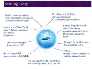 Samsung Today

 Leader in semiconductor,                          193 offices and facilities
 telecommunication and digital                     in 66 countries and
 convergence technologies                          174,000 employees worldwide

                                                               Ranked 4th globally and
Named one of World’s 50                                        1st in Asia among
Most Admired Companies                                         corporations on the Carbon
by Fortune                                                     Disclosure Leadership
Magazine                                                       Index

   Worldwide Olympic                                            Selected for the Dow Jones
   Partner since 1997                                           Sustainability Index

                                                               19th in
Second biggest US                                              BusinessWeek/Interbrand’s
patent winner in 2009 (IFI)                                    100 Best Global Brands
                          Net Sales (2009): US$116.8 billion
                          Net Income (2009): US$8.3 billion
 