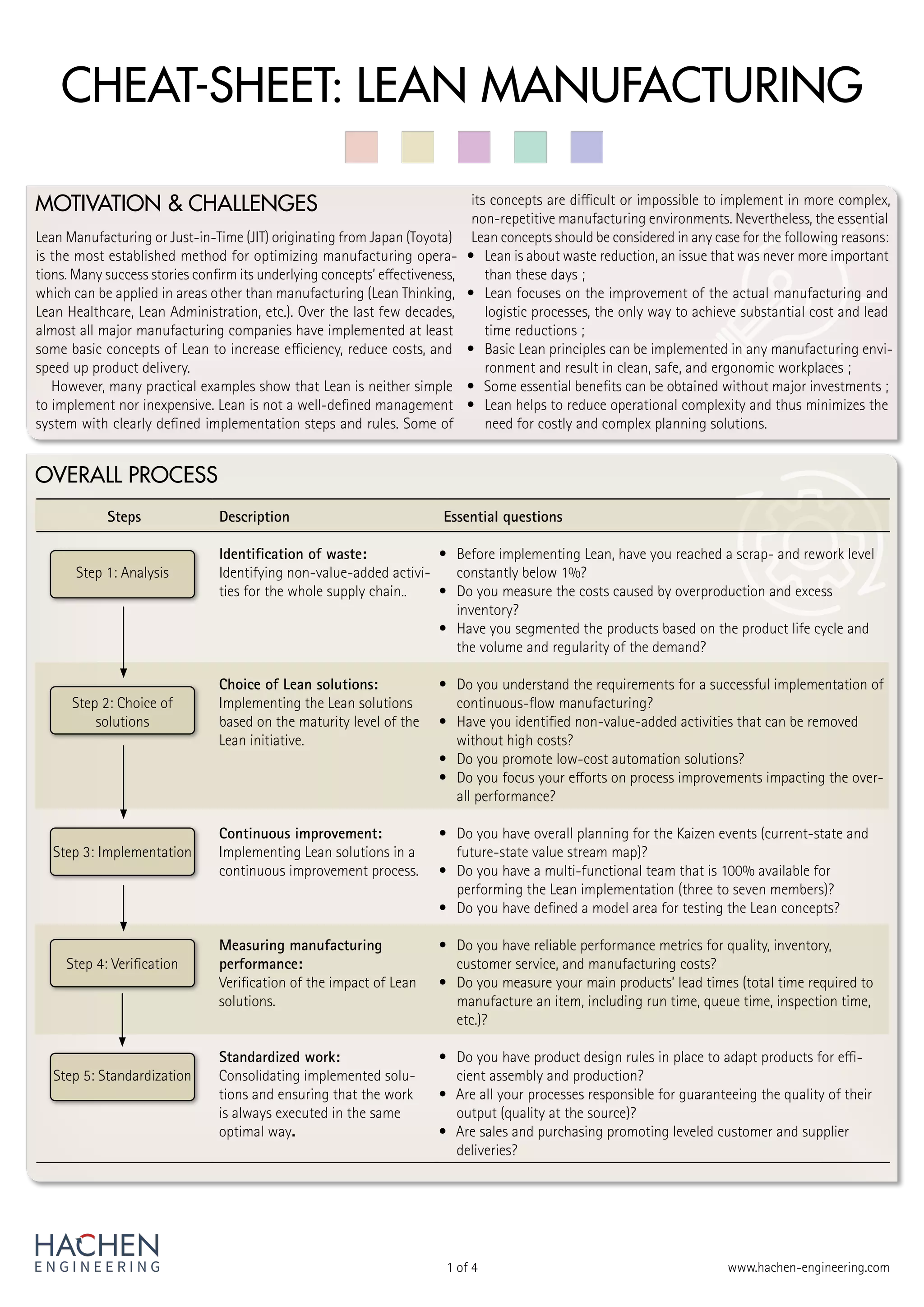 www.hachen-engineering.com
1 of 4
Lean Manufacturing or Just-in-Time (JIT) originating from Japan (Toyota)
is the most established method for optimizing manufacturing opera-
tions. Many success stories confirm its underlying concepts’ effectiveness,
which can be applied in areas other than manufacturing (Lean Thinking,
Lean Healthcare, Lean Administration, etc.). Over the last few decades,
almost all major manufacturing companies have implemented at least
some basic concepts of Lean to increase efficiency, reduce costs, and
speed up product delivery.
However, many practical examples show that Lean is neither simple
to implement nor inexpensive. Lean is not a well-defined management
system with clearly defined implementation steps and rules. Some of
its concepts are difficult or impossible to implement in more complex,
non-repetitive manufacturing environments. Nevertheless, the essential
Lean concepts should be considered in any case for the following reasons:
• Lean is about waste reduction, an issue that was never more important
than these days ;
• Lean focuses on the improvement of the actual manufacturing and
logistic processes, the only way to achieve substantial cost and lead
time reductions ;
• Basic Lean principles can be implemented in any manufacturing envi-
ronment and result in clean, safe, and ergonomic workplaces ;
• Some essential benefits can be obtained without major investments ;
• Lean helps to reduce operational complexity and thus minimizes the
need for costly and complex planning solutions.
OVERALL PROCESS
MOTIVATION & CHALLENGES
CHEAT-SHEET: LEAN MANUFACTURING
Steps Description Essential questions
Identification of waste:
Identifying non-value-added activi-
ties for the whole supply chain..
• Before implementing Lean, have you reached a scrap- and rework level
constantly below 1%?
• Do you measure the costs caused by overproduction and excess
inventory?
• Have you segmented the products based on the product life cycle and
the volume and regularity of the demand?
Choice of Lean solutions:
Implementing the Lean solutions
based on the maturity level of the
Lean initiative.
• Do you understand the requirements for a successful implementation of
continuous-flow manufacturing?
• Have you identified non-value-added activities that can be removed
without high costs?
• Do you promote low-cost automation solutions?
• Do you focus your efforts on process improvements impacting the over-
all performance?
Continuous improvement:
Implementing Lean solutions in a
continuous improvement process.
• Do you have overall planning for the Kaizen events (current-state and
future-state value stream map)?
• Do you have a multi-functional team that is 100% available for
performing the Lean implementation (three to seven members)?
• Do you have defined a model area for testing the Lean concepts?
Measuring manufacturing
performance:
Verification of the impact of Lean
solutions.
• Do you have reliable performance metrics for quality, inventory,
customer service, and manufacturing costs?
• Do you measure your main products’ lead times (total time required to
manufacture an item, including run time, queue time, inspection time,
etc.)?
Standardized work:
Consolidating implemented solu-
tions and ensuring that the work
is always executed in the same
optimal way.
• Do you have product design rules in place to adapt products for effi-
cient assembly and production?
• Are all your processes responsible for guaranteeing the quality of their
output (quality at the source)?
• Are sales and purchasing promoting leveled customer and supplier
deliveries?
Step 2: Choice of
solutions
Step 3: Implementation
Step 4: Verification
Step 1: Analysis
Step 5: Standardization
 