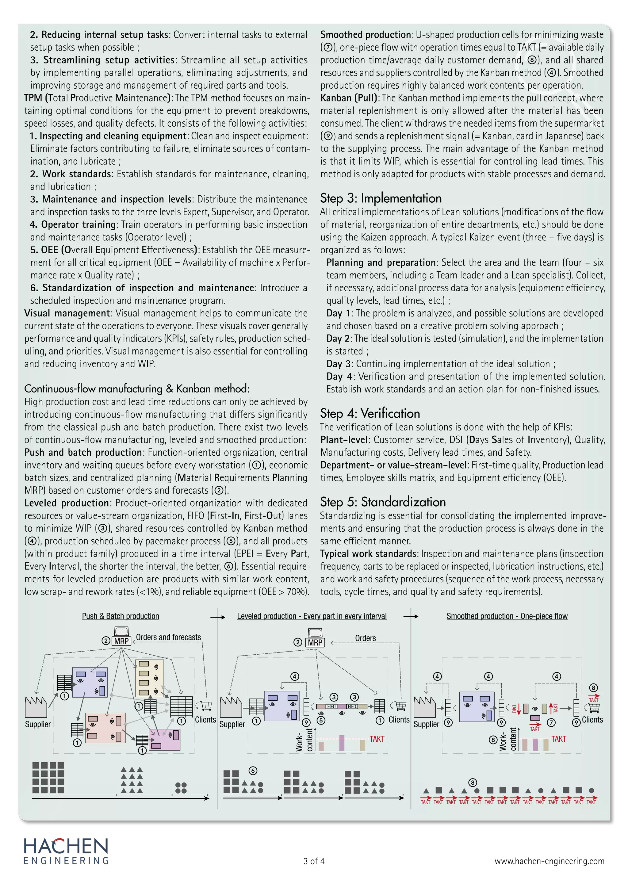 www.hachen-engineering.com
3 of 4
2. Reducing internal setup tasks: Convert internal tasks to external
setup tasks when possible ;
3. Streamlining setup activities: Streamline all setup activities
by implementing parallel operations, eliminating adjustments, and
improving storage and management of required parts and tools.
TPM (Total Productive Maintenance): The TPM method focuses on main-
taining optimal conditions for the equipment to prevent breakdowns,
speed losses, and quality defects. It consists of the following activities:
1. Inspecting and cleaning equipment: Clean and inspect equipment:
Eliminate factors contributing to failure, eliminate sources of contam-
ination, and lubricate ;
2. Work standards: Establish standards for maintenance, cleaning,
and lubrication ;
3. Maintenance and inspection levels: Distribute the maintenance
and inspection tasks to the three levels Expert, Supervisor, and Operator.
4. Operator training: Train operators in performing basic inspection
and maintenance tasks (Operator level) ;
5. OEE (Overall Equipment Effectiveness): Establish the OEE measure-
ment for all critical equipment (OEE = Availability of machine x Perfor-
mance rate x Quality rate) ;
6. Standardization of inspection and maintenance: Introduce a
scheduled inspection and maintenance program.
Visual management: Visual management helps to communicate the
current state of the operations to everyone. These visuals cover generally
performance and quality indicators (KPIs), safety rules, production sched-
uling, and priorities. Visual management is also essential for controlling
and reducing inventory and WIP.
Continuous-flow manufacturing & Kanban method:
High production cost and lead time reductions can only be achieved by
introducing continuous-flow manufacturing that differs significantly
from the classical push and batch production. There exist two levels
of continuous-flow manufacturing, leveled and smoothed production:
Push and batch production: Function-oriented organization, central
inventory and waiting queues before every workstation (①), economic
batch sizes, and centralized planning (Material Requirements Planning
MRP) based on customer orders and forecasts (②).
Leveled production: Product-oriented organization with dedicated
resources or value-stream organization, FIFO (First-In, First-Out) lanes
to minimize WIP (③), shared resources controlled by Kanban method
(④), production scheduled by pacemaker process (⑤), and all products
(within product family) produced in a time interval (EPEI = Every Part,
Every Interval, the shorter the interval, the better, ⑥). Essential require-
ments for leveled production are products with similar work content,
low scrap- and rework rates (<1%), and reliable equipment (OEE > 70%).
Smoothed production: U-shaped production cells for minimizing waste
(⑦), one-piece flow with operation times equal to TAKT (= available daily
production time/average daily customer demand, ⑧), and all shared
resources and suppliers controlled by the Kanban method (④). Smoothed
production requires highly balanced work contents per operation.
Kanban (Pull): The Kanban method implements the pull concept, where
material replenishment is only allowed after the material has been
consumed. The client withdraws the needed items from the supermarket
(⑨) and sends a replenishment signal (= Kanban, card in Japanese) back
to the supplying process. The main advantage of the Kanban method
is that it limits WIP, which is essential for controlling lead times. This
method is only adapted for products with stable processes and demand.
Step 3: Implementation
All critical implementations of Lean solutions (modifications of the flow
of material, reorganization of entire departments, etc.) should be done
using the Kaizen approach. A typical Kaizen event (three – five days) is
organized as follows:
Planning and preparation: Select the area and the team (four – six
team members, including a Team leader and a Lean specialist). Collect,
if necessary, additional process data for analysis (equipment efficiency,
quality levels, lead times, etc.) ;
Day 1: The problem is analyzed, and possible solutions are developed
and chosen based on a creative problem solving approach ;
Day 2: The ideal solution is tested (simulation), and the implementation
is started ;
Day 3: Continuing implementation of the ideal solution ;
Day 4: Verification and presentation of the implemented solution.
Establish work standards and an action plan for non-finished issues.
Step 4: Verification
The verification of Lean solutions is done with the help of KPIs:
Plant-level: Customer service, DSI (Days Sales of Inventory), Quality,
Manufacturing costs, Delivery lead times, and Safety.
Department- or value-stream-level: First-time quality, Production lead
times, Employee skills matrix, and Equipment efficiency (OEE).
Step 5: Standardization
Standardizing is essential for consolidating the implemented improve-
ments and ensuring that the production process is always done in the
same efficient manner.
Typical work standards: Inspection and maintenance plans (inspection
frequency, parts to be replaced or inspected, lubrication instructions, etc.)
and work and safety procedures (sequence of the work process, necessary
tools, cycle times, and quality and safety requirements).
TAKT
TAKT
TAKT
TAKT
TAKT TAKT
FIFO FIFO
TAKT
TAKT
TAKT
TAKT
TAKT
TAKT
TAKT
TAKT
TAKT
TAKT
TAKT
TAKT
TAKT TAKT
Orders
Supplier
Supplier Supplier
MRP
Push & Batch production
MRP Orders and forecasts
Smoothed production - One-piece flow
Leveled production - Every part in every interval
①
③
④
⑤
①
①
①
①
①
①
Clients Clients Clients
④ ④ ④
⑥
⑦
⑧
②
②
③
⑧
⑧
Work-
content
Work-
content
⑨ ⑨ ⑨
⑨
 