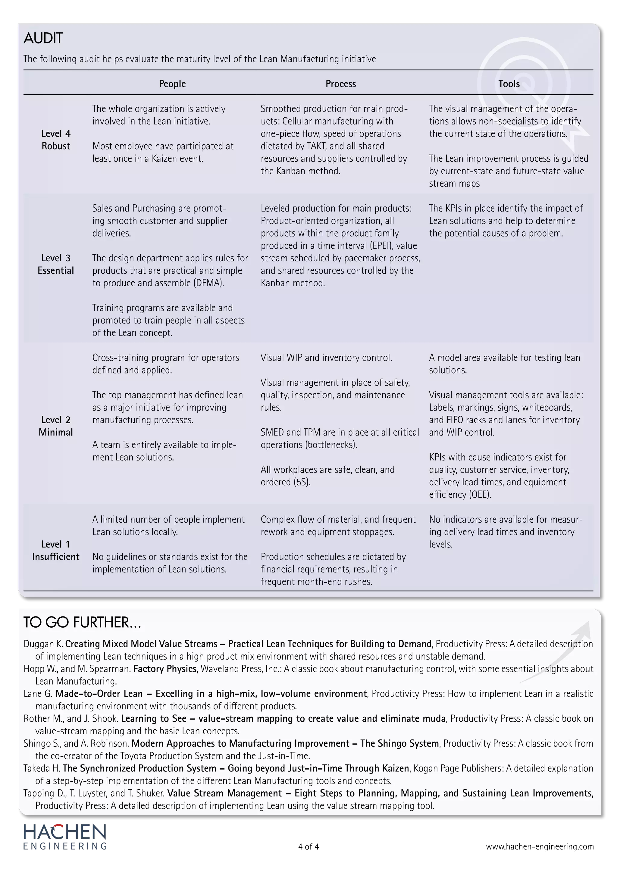 www.hachen-engineering.com
4 of 4
Duggan K. Creating Mixed Model Value Streams – Practical Lean Techniques for Building to Demand, Productivity Press: A detailed description
of implementing Lean techniques in a high product mix environment with shared resources and unstable demand.
Hopp W., and M. Spearman. Factory Physics, Waveland Press, Inc.: A classic book about manufacturing control, with some essential insights about
Lean Manufacturing.
Lane G. Made-to-Order Lean – Excelling in a high-mix, low-volume environment, Productivity Press: How to implement Lean in a realistic
manufacturing environment with thousands of different products.
Rother M., and J. Shook. Learning to See – value-stream mapping to create value and eliminate muda, Productivity Press: A classic book on
value-stream mapping and the basic Lean concepts.
Shingo S., and A. Robinson. Modern Approaches to Manufacturing Improvement – The Shingo System, Productivity Press: A classic book from
the co-creator of the Toyota Production System and the Just-in-Time.
Takeda H. The Synchronized Production System – Going beyond Just-in-Time Through Kaizen, Kogan Page Publishers: A detailed explanation
of a step-by-step implementation of the different Lean Manufacturing tools and concepts.
Tapping D., T. Luyster, and T. Shuker. Value Stream Management – Eight Steps to Planning, Mapping, and Sustaining Lean Improvements,
Productivity Press: A detailed description of implementing Lean using the value stream mapping tool.
AUDIT
TO GO FURTHER...
The following audit helps evaluate the maturity level of the Lean Manufacturing initiative
People Process Tools
Level 4
Robust
The whole organization is actively
involved in the Lean initiative.
Most employee have participated at
least once in a Kaizen event.
Smoothed production for main prod-
ucts: Cellular manufacturing with
one-piece flow, speed of operations
dictated by TAKT, and all shared
resources and suppliers controlled by
the Kanban method.
The visual management of the opera-
tions allows non-specialists to identify
the current state of the operations.
The Lean improvement process is guided
by current-state and future-state value
stream maps
Level 3
Essential
Sales and Purchasing are promot-
ing smooth customer and supplier
deliveries.
The design department applies rules for
products that are practical and simple
to produce and assemble (DFMA).
Training programs are available and
promoted to train people in all aspects
of the Lean concept.
Leveled production for main products:
Product-oriented organization, all
products within the product family
produced in a time interval (EPEI), value
stream scheduled by pacemaker process,
and shared resources controlled by the
Kanban method.
The KPIs in place identify the impact of
Lean solutions and help to determine
the potential causes of a problem.
Level 2
Minimal
Cross-training program for operators
defined and applied.
The top management has defined lean
as a major initiative for improving
manufacturing processes.
A team is entirely available to imple-
ment Lean solutions.
Visual WIP and inventory control.
Visual management in place of safety,
quality, inspection, and maintenance
rules.
SMED and TPM are in place at all critical
operations (bottlenecks).
All workplaces are safe, clean, and
ordered (5S).
A model area available for testing lean
solutions.
Visual management tools are available:
Labels, markings, signs, whiteboards,
and FIFO racks and lanes for inventory
and WIP control.
KPIs with cause indicators exist for
quality, customer service, inventory,
delivery lead times, and equipment
efficiency (OEE).
Level 1
Insufficient
A limited number of people implement
Lean solutions locally.
No guidelines or standards exist for the
implementation of Lean solutions.
Complex flow of material, and frequent
rework and equipment stoppages.
Production schedules are dictated by
financial requirements, resulting in
frequent month-end rushes.
No indicators are available for measur-
ing delivery lead times and inventory
levels.
 