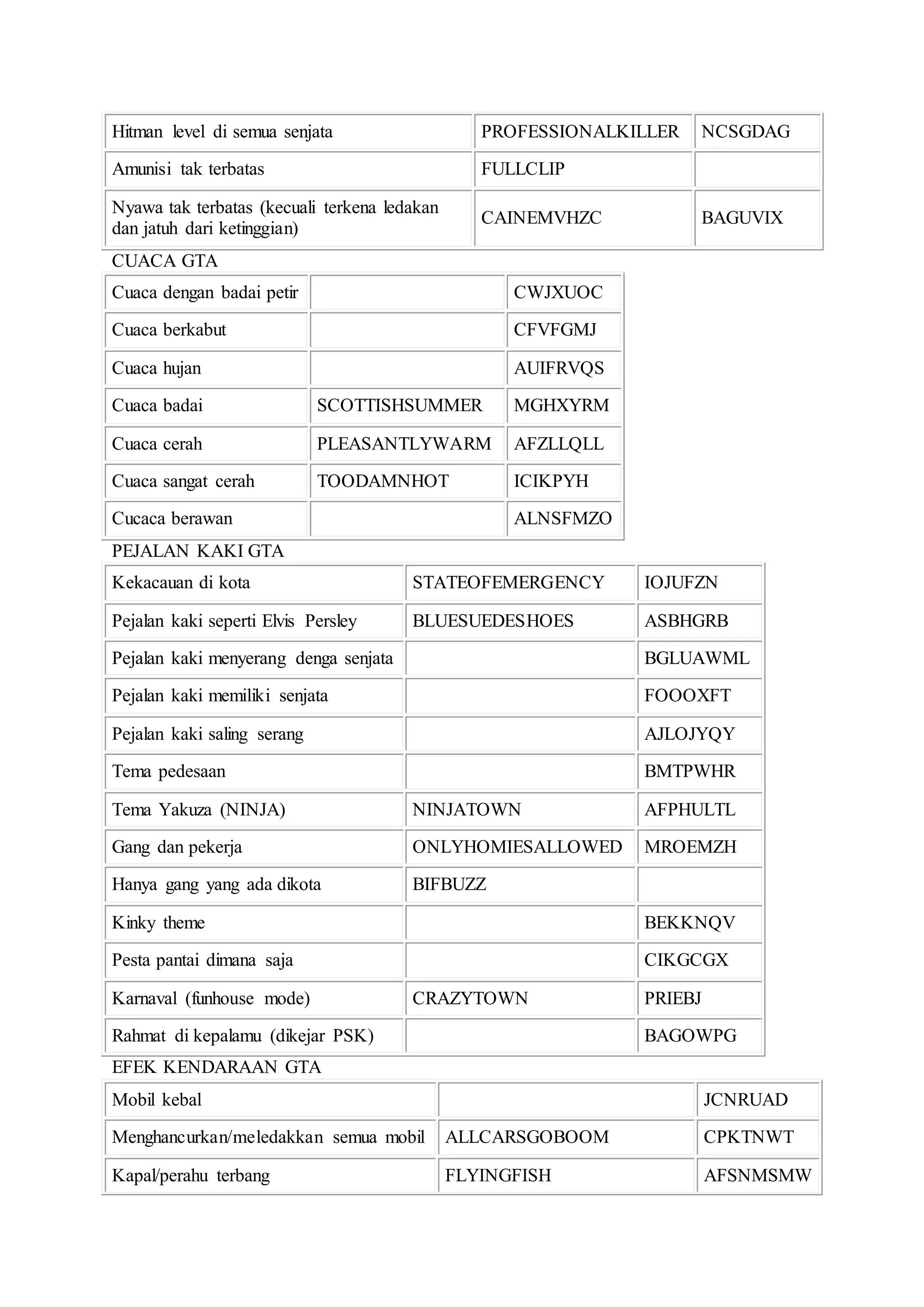 Hitman level di semua senjata PROFESSIONALKILLER NCSGDAG
Amunisi tak terbatas FULLCLIP
Nyawa tak terbatas (kecuali terkena ledakan
dan jatuh dari ketinggian)
CAINEMVHZC BAGUVIX
CUACA GTA
Cuaca dengan badai petir CWJXUOC
Cuaca berkabut CFVFGMJ
Cuaca hujan AUIFRVQS
Cuaca badai SCOTTISHSUMMER MGHXYRM
Cuaca cerah PLEASANTLYWARM AFZLLQLL
Cuaca sangat cerah TOODAMNHOT ICIKPYH
Cucaca berawan ALNSFMZO
PEJALAN KAKI GTA
Kekacauan di kota STATEOFEMERGENCY IOJUFZN
Pejalan kaki seperti Elvis Persley BLUESUEDESHOES ASBHGRB
Pejalan kaki menyerang denga senjata BGLUAWML
Pejalan kaki memiliki senjata FOOOXFT
Pejalan kaki saling serang AJLOJYQY
Tema pedesaan BMTPWHR
Tema Yakuza (NINJA) NINJATOWN AFPHULTL
Gang dan pekerja ONLYHOMIESALLOWED MROEMZH
Hanya gang yang ada dikota BIFBUZZ
Kinky theme BEKKNQV
Pesta pantai dimana saja CIKGCGX
Karnaval (funhouse mode) CRAZYTOWN PRIEBJ
Rahmat di kepalamu (dikejar PSK) BAGOWPG
EFEK KENDARAAN GTA
Mobil kebal JCNRUAD
Menghancurkan/meledakkan semua mobil ALLCARSGOBOOM CPKTNWT
Kapal/perahu terbang FLYINGFISH AFSNMSMW
 