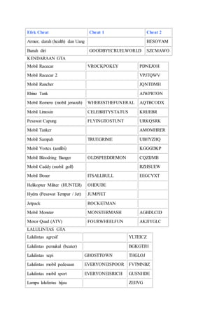 Efek Cheat Cheat 1 Cheat 2
Armor, darah (health) dan Uang HESOYAM
Bunuh diri GOODBYECRUELWORLD SZCMAWO
KENDARAAN GTA
Mobil Racecar VROCKPOKEY PDNEJOH
Mobil Racecar 2 VPJTQWV
Mobil Rancher JQNTDMH
Rhino Tank AIWPRTON
Mobil Romero (mobil jenazah) WHERESTHEFUNERAL AQTBCODX
Mobil Limosin CELEBRITYSTATUS KRIJEBR
Pesawat Capung FLYINGTOSTUNT URKQSRK
Mobil Tanker AMOMHRER
Mobil Sampah TRUEGRIME UBHYZHQ
Mobil Vortex (amfibi) KGGGDKP
Mobil Bloodring Banger OLDSPEEDDEMON CQZIJMB
Mobil Caddy (mobil golf) RZHSUEW
Mobil Dozer ITSALLBULL EEGCYXT
Helikopter Militer (HUNTER) OHDUDE
Hydra (Pesawat Tempur / Jet) JUMPJET
Jetpack ROCKETMAN
Mobil Monster MONSTERMASH AGBDLCID
Motor Quad (ATV) FOURWHEELFUN AKJJYGLC
LALULINTAS GTA
Lalulintas agresif YLTEICZ
Lalulintas pemukul (beater) BGKGTJH
Lalulintas sepi GHOSTTOWN THGLOJ
Lalulintas mobil pedesaan EVERYONEISPOOR FVTMNBZ
Lalulintas mobil sport EVERYONEISRICH GUSNHDE
Lampu lalulintas hijau ZEIIVG
 