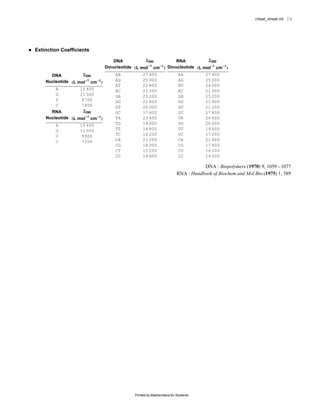cheat_sheat.nb   9




Extinction Coefficients

                                        DNA                260              RNA                  260
                                                            1       1                             1     1
                                    Dinucleotide   L mol      cm        Dinucleotide     L mol     cm
      DNA                260            AA              27 400                 AA          27 400
    Nucleotide            1     1       AG              25 000                 AG          25 000
                 L mol     cm
                                        AT              22 800                 AU          24 000
        A          15 400               AC              21 200                 AC          21 000
        G          11 500               GA              25 200                 GA          25 200
        T           8700                GG              21 600                 GG          21 600
        C           7400                GT              20 000                 GU          21 200
      RNA                260            GC              17 600                 GC          17 400
                          1     1
    Nucleotide   L mol     cm           TA              23 400                 UA          24 600
        A          15 400               TG              19 000                 UG          20 000
        G          11 500               TT              16 800                 UU          19 600
        U           9900                TC              16 200                 UC          17 200
        C           7200                CA              21 200                 CA          21 000
                                        CG              18 000                 CG          17 800
                                        CT              15 200                 CU          16 200
                                        CC              14 600                 CC          14 200

                                                                                         DNA : Biopolymers (1970) 9, 1059 - 1077
                                                                              RNA : Handbook of Biochem.and Mol.Bio.(1975) 1, 589




                                                   Printed by Mathematica for Students
 